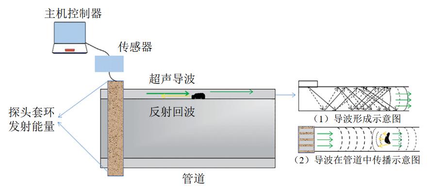 什么是管道超聲導波檢測技術